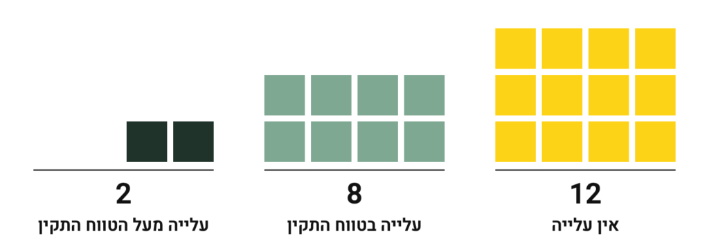 מספר המחקרים לפי השינוי בקריאטינין