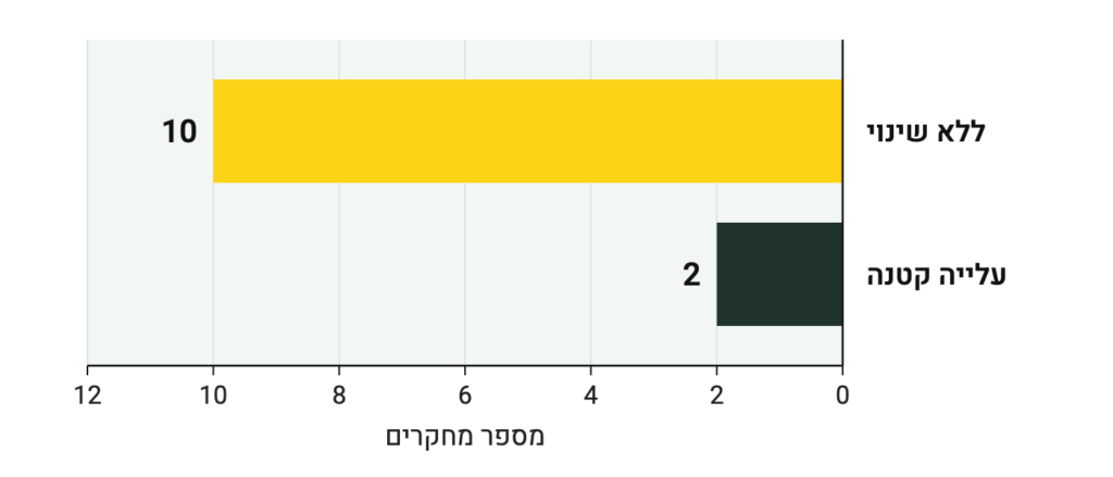 מחקרים על קריאטין וטסטוסטרון