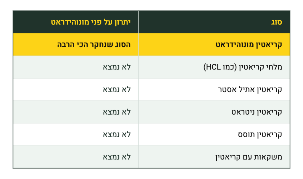 סוגי קריאטין ויתרון על פני מונוהידראט